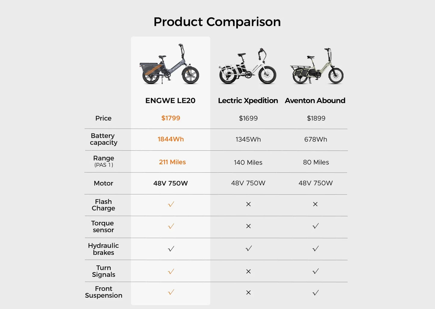 Engwe LE20 250W Electric Cargo Bike | Dual Battery 38.4Ah